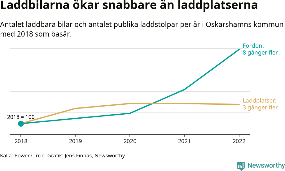 Graf: Utveckling för antal bilar i laddplatser i Oskarshamn